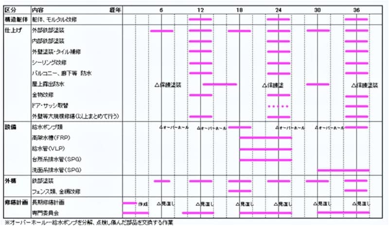 【表1】主要修繕工事の内容と時期のイメージ