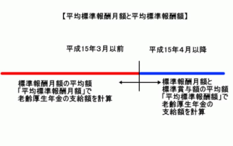 標準報酬月額と標準報酬額