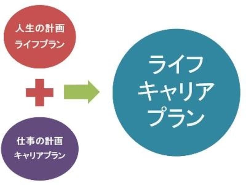 ライフキャリアプランとは人生（生活）と仕事を組み合わせたもの