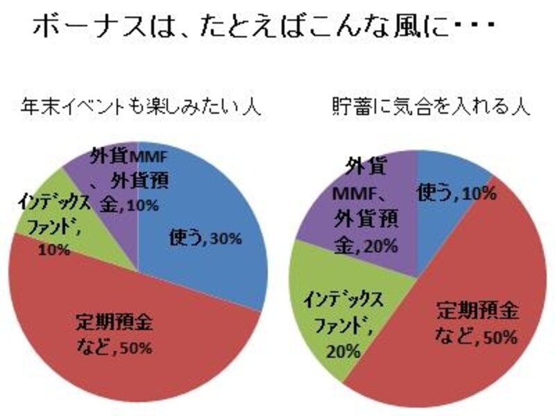 安全性を優先に、投資も取り入れてみては?