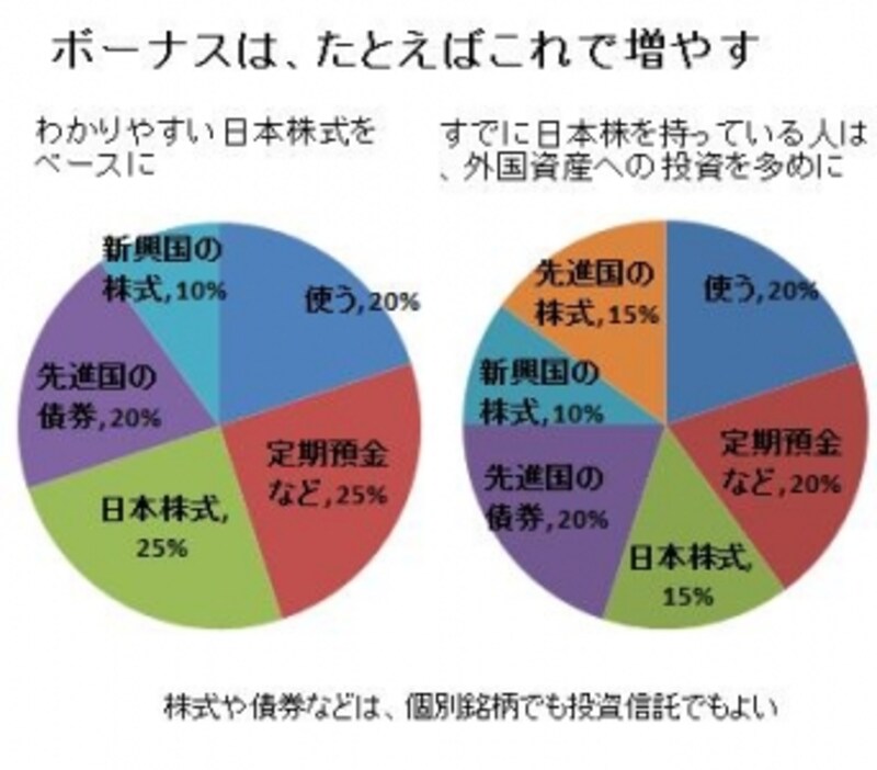 ハイリスクの投資は、割合を少なめに