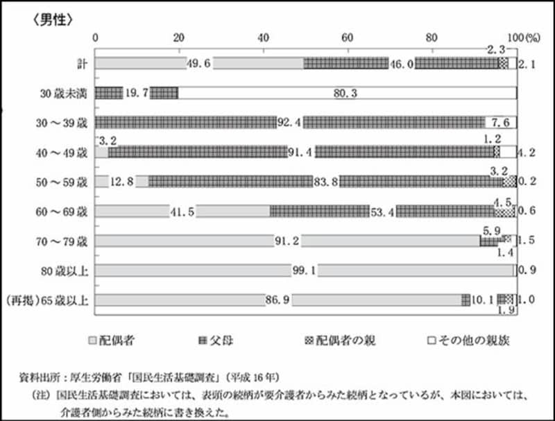 主な介護者の要介護者等との続柄別年齢階級別割合【男性】