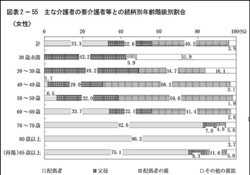 主な介護者の要介護者等との続柄別年齢階級別割合【女性】