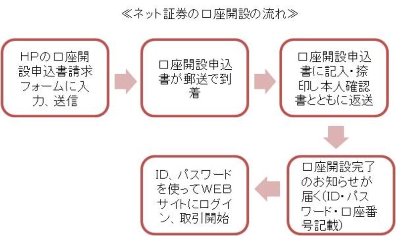 口座開設の手順