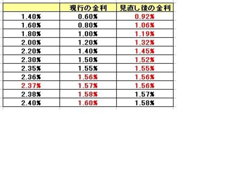 金利の比較表