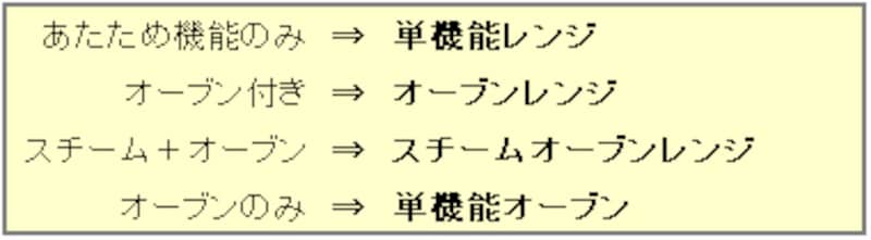 電子レンジの呼び名2