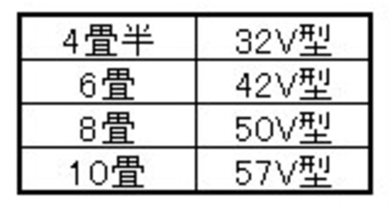 部屋の大きさと画面の大きさのベストコンビ