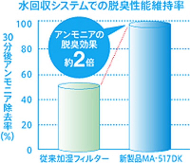 3/4 いま注目&人気の“加湿空気清浄機”トップ3 [空気清浄機] All