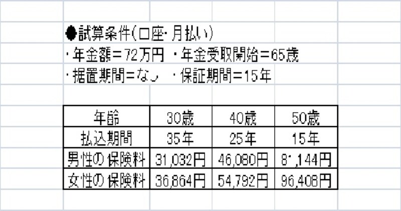 民間生保の終身年金は保険料はこんなに高い！