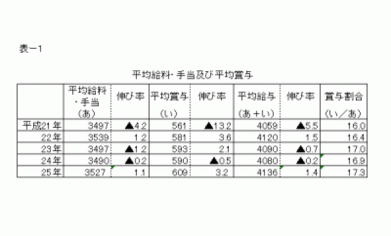 平成21年~25年の給与・手当・賞与の一覧表