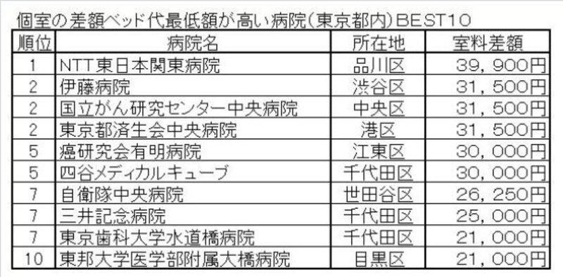 個室の差額ベッド代最低額が高い病院（東京都内）ＢＥＳＴ１０