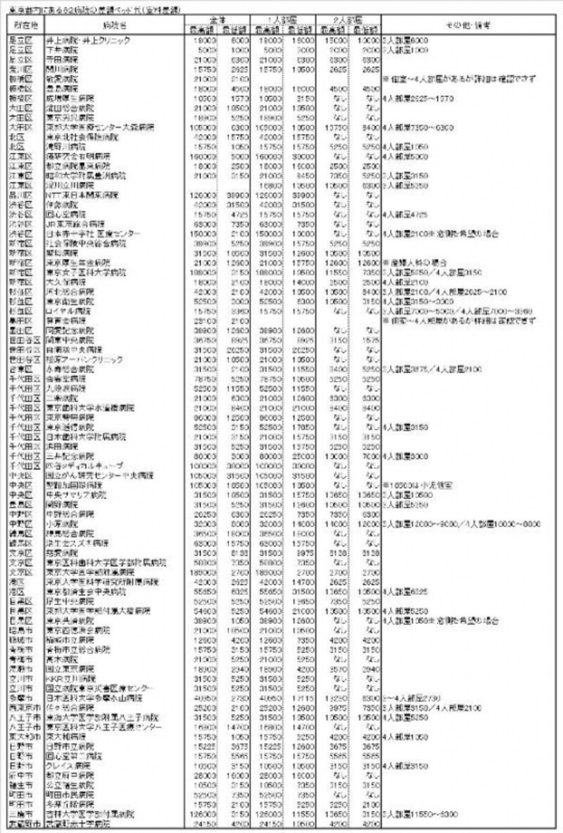 東京都内にある８２病院の差額ベッド代（室料差額）