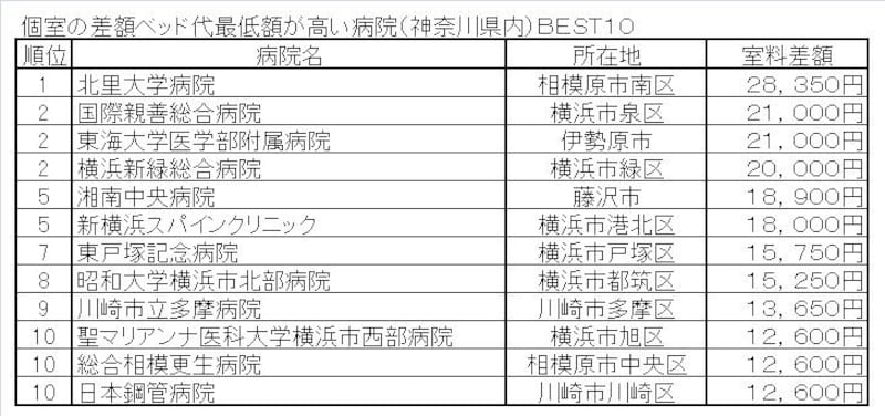 個室の差額ベッド代最低額が高い病院（神奈川県内）ＢＥＳＴ１０