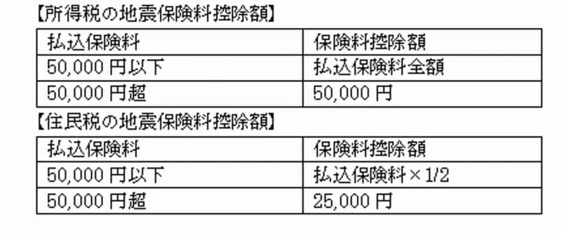 地震保険料控除・控除額