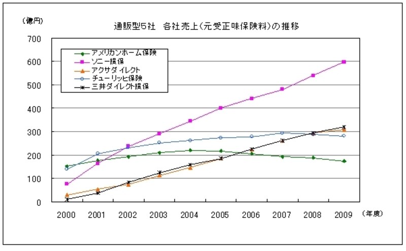 市場推移