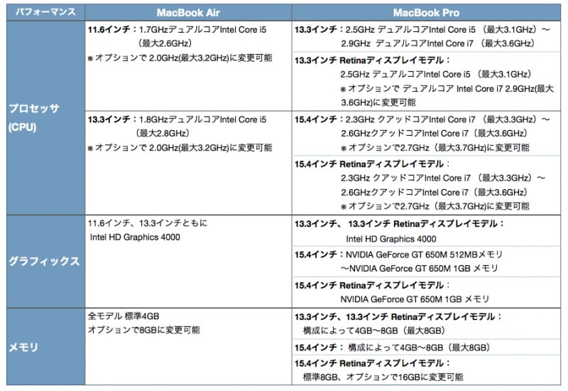 パフォーマンス