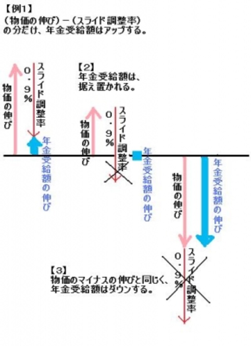 マクロ経済スライド制の例1・2・3