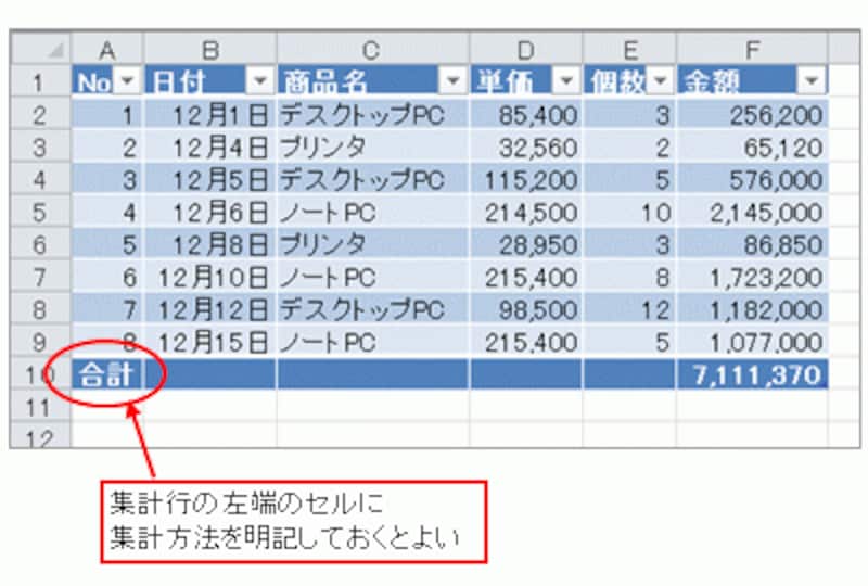 集計行の左端のセルに集計方法を明記※集計行の左端列でも「▼」ボタンから集計方法の一覧が表示できますが、テーブルの左端列には行見出しが入力されているので、集計方法を選択しても「#DIV/0!」エラーが発生します。