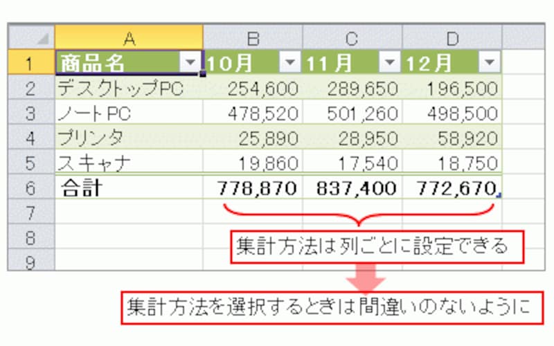 集計方法の設定ミスは避けたい