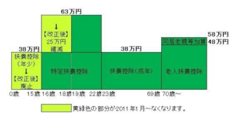 扶養控除の見直し（財務省ホームページより作成）