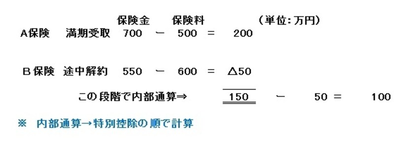 Ｂ保険の解約だけだったら0円とみなします