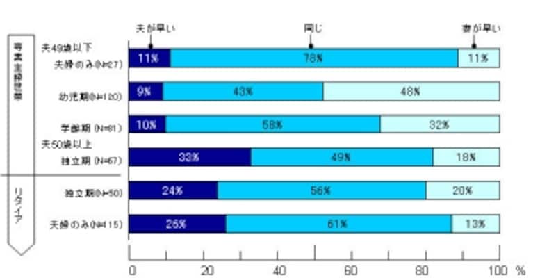 【図3】夫・妻の就寝時間のずれ(専業主婦世帯・リタイア世帯の子の成長による変化)