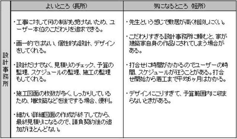 設計事務所の家づくり