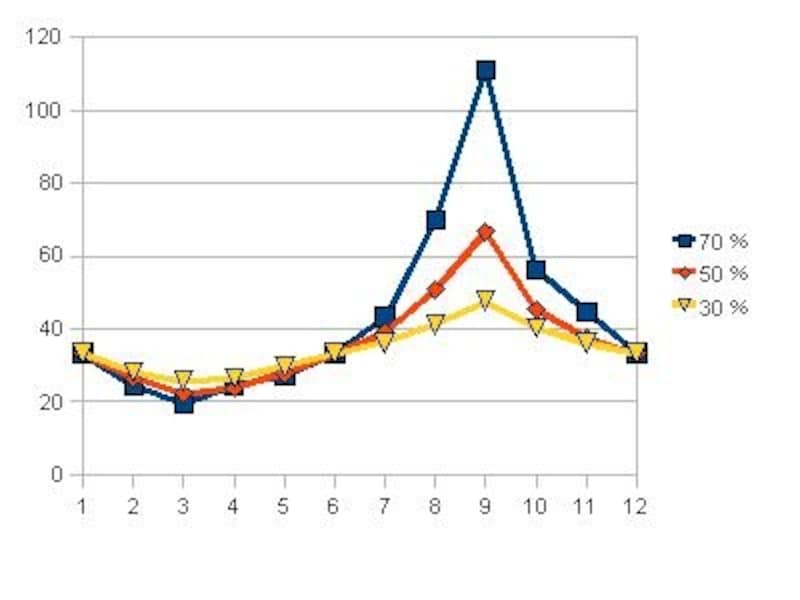 株数の違いがよく見てとれる。