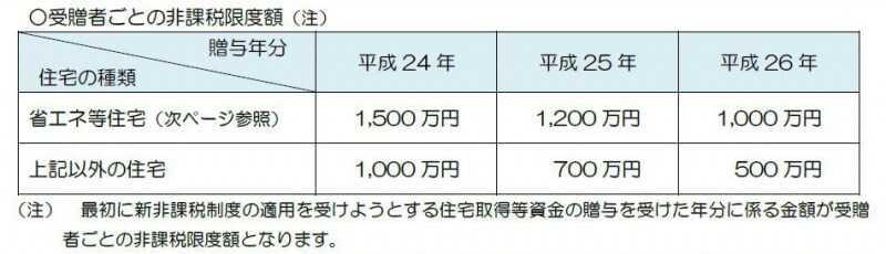住宅取得資金贈与非課税限度額（出典：国税庁ホームページ）