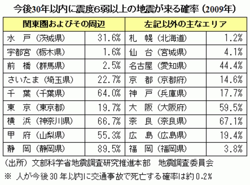 今後30年以内に震度6弱以上の地震が来る確率