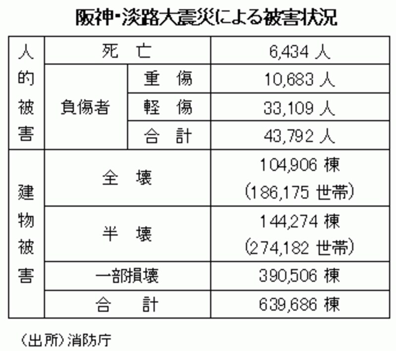 阪神・淡路大震災による被害状況