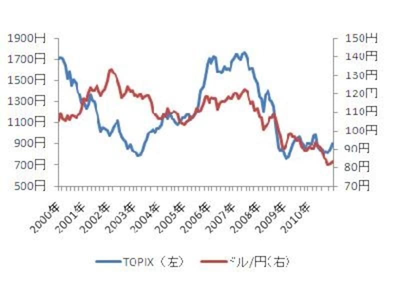 2005年ごろ以降、円安時に株高、円高時に株安の傾向が見られる
