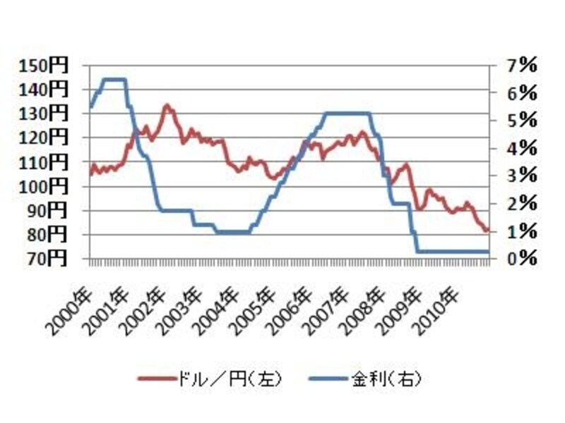 金利はフェデラル・ファンド・レート誘導目標。金利に遅れてドル/円レートが動く傾向
