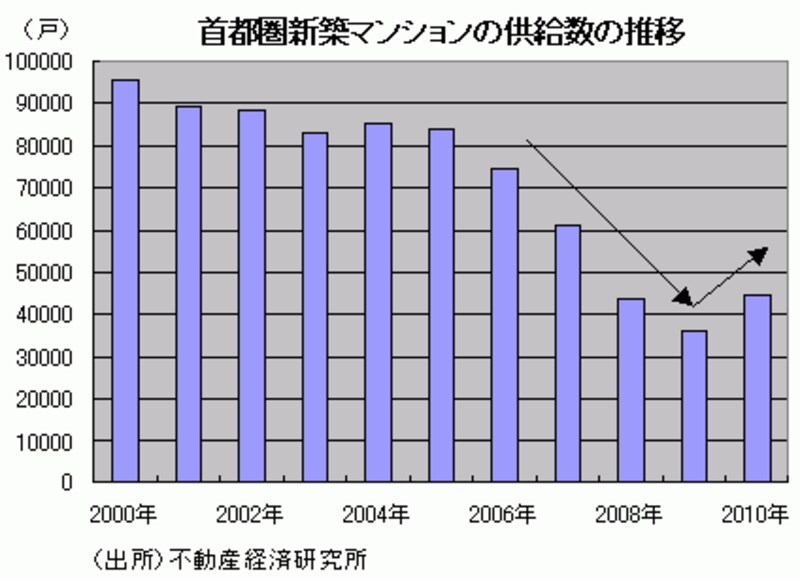 首都圏新築マンションの供給数の推移