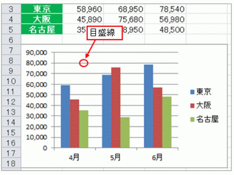 グラフの目盛線を読みやすく設定する2つのテク エクセル Excel の使い方 All About