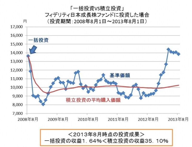 リーマンショック直前の２０１２年８月に投資スタート。一括投資では２０１３年に入ってようやく元本を回復できたのに対し、積立投資ではすでに３割超の収益に。値下がりしても買値を平均化できるので、大きく上下にぶれる相場に適した投資法です。