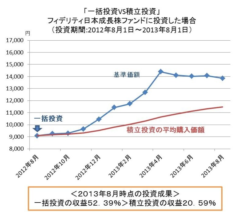 国内株ファンドで最大規模の純資産を誇るフィデリティ日本成長株ファンドに投資した場合で比較。一括投資した人はアベノミクス相場の大きな値上がりを享受できました