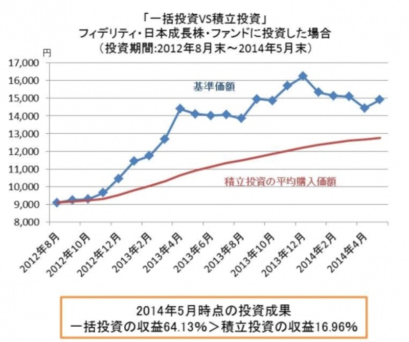 国内株ファンドで純資産最大のフィデリティ日本成長株ファンドに投資した場合で比較。2012年末からアベノミクス相場がスタートして上昇トレンドへ。積立投資よりも一括投資のほうが高いリターンを獲得できました。 ※手数料、税金は考慮していません