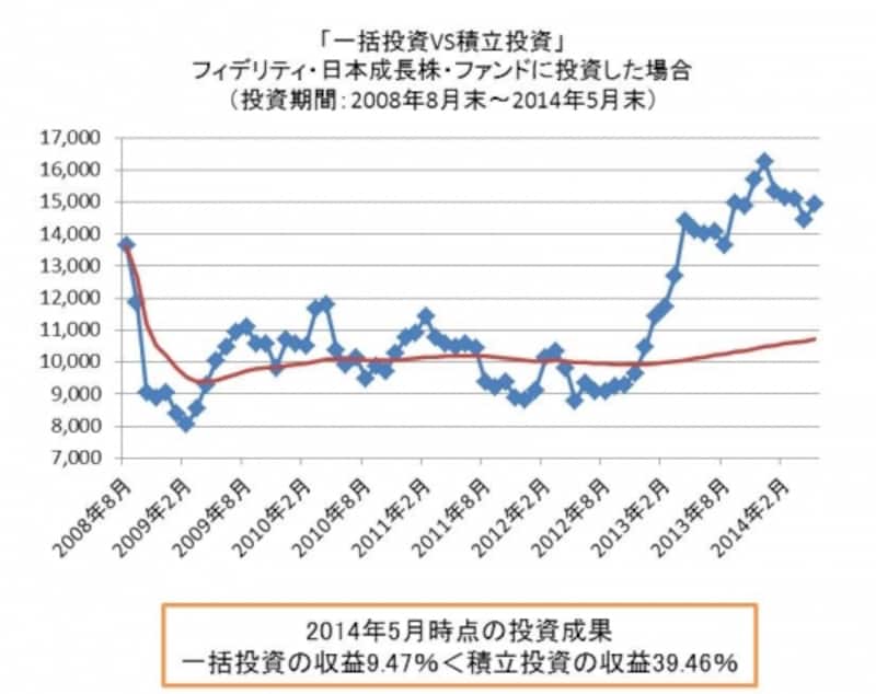 リーマンショック直前の2012年8月に投資スタート。一括投資では2013年に入ってようやく元本を回復できたのに対し、積立投資ではすでに3割超の収益でした。買値を平均化できるので、大きく上下にぶれる相場に適した投資法です。