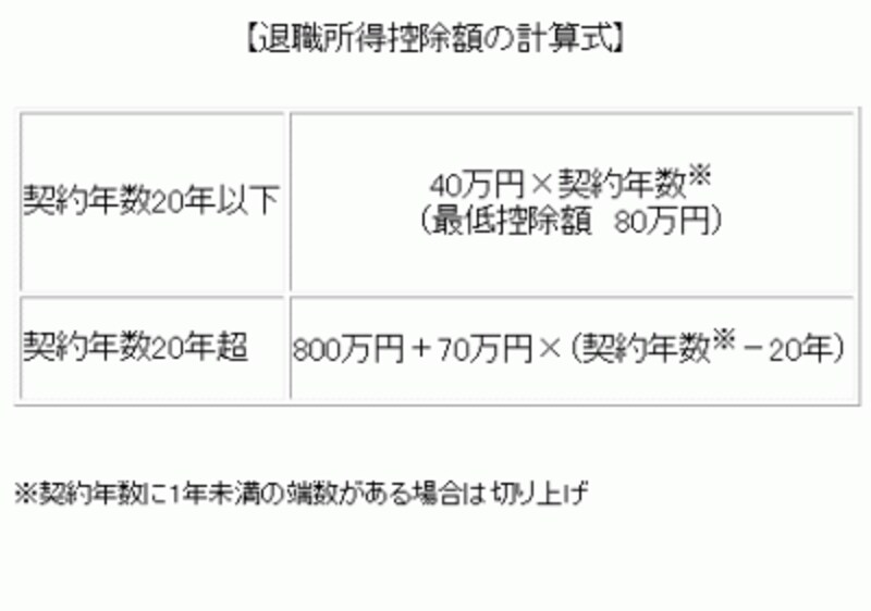 退職所得控除額計算式