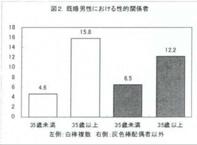 ■既婚男性における性的関係者