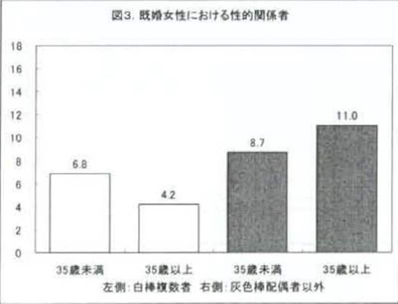 ■既婚女性における性的関係者