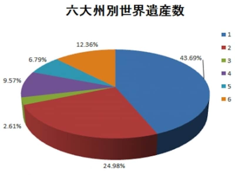 六大州別世界遺産数の割合