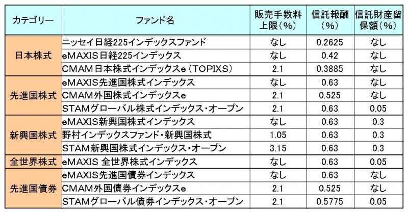 信託報酬が安いインデックスファンド