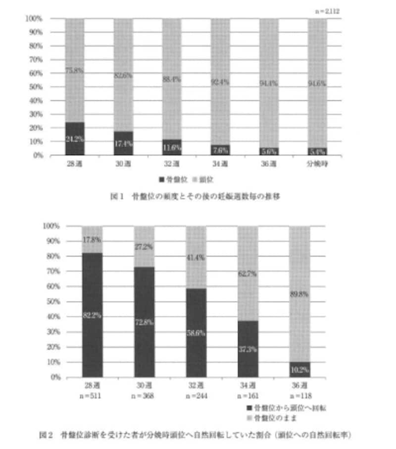 逆子・骨盤位 逆子が治る妊娠週数別確率