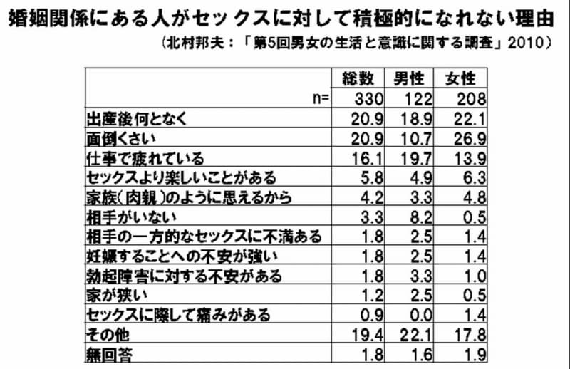 ■婚姻関係にある人がセックスに対して積極的になれない理由