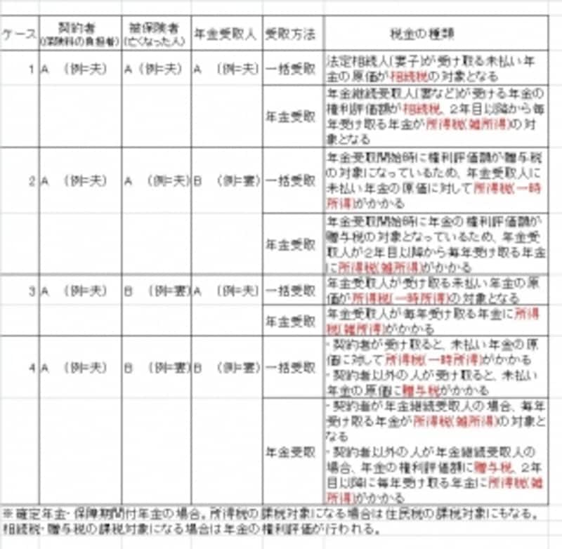 少しでも税金額が少ない受取方法を選んで。