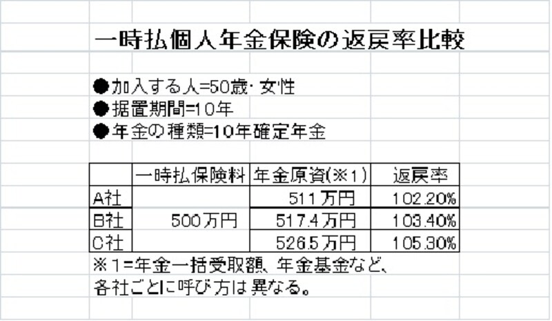 返戻率は商品ごとに微妙に異なるので、計算してから加入を検討しよう。