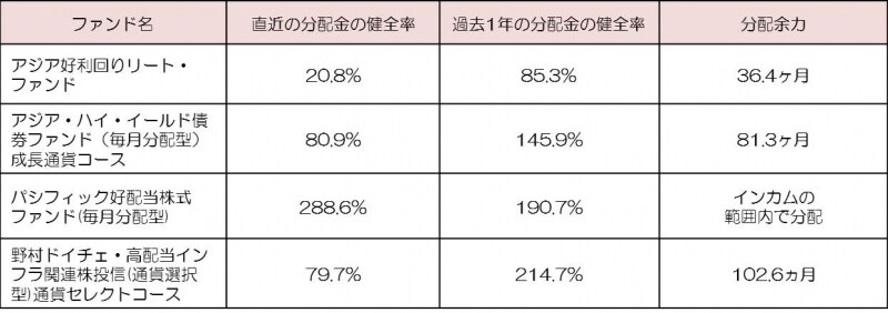 「分配金比較1200」より作成(2013年8月末時点でのデータ)。健全度、余力度を見ると前頁の表とは違う姿もみえてきます。