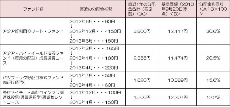 分配金を引き上げたファンドの例。分配金利回りは過去1年間に支払われた分配金を直近の基準価額で割って算出。2013年9月20日時点